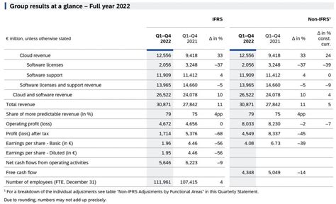 sap results|sap jahresbericht 2022.